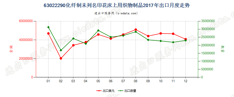 63022290化纤制未列名印花床上用织物制品出口2017年月度走势图