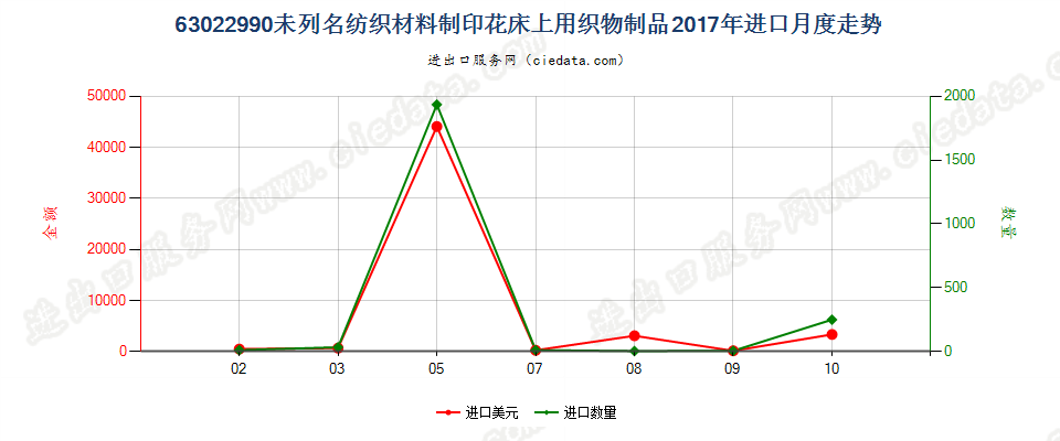 63022990未列名纺织材料制印花床上用织物制品进口2017年月度走势图