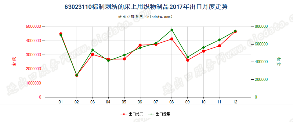 63023110棉制刺绣的床上用织物制品出口2017年月度走势图