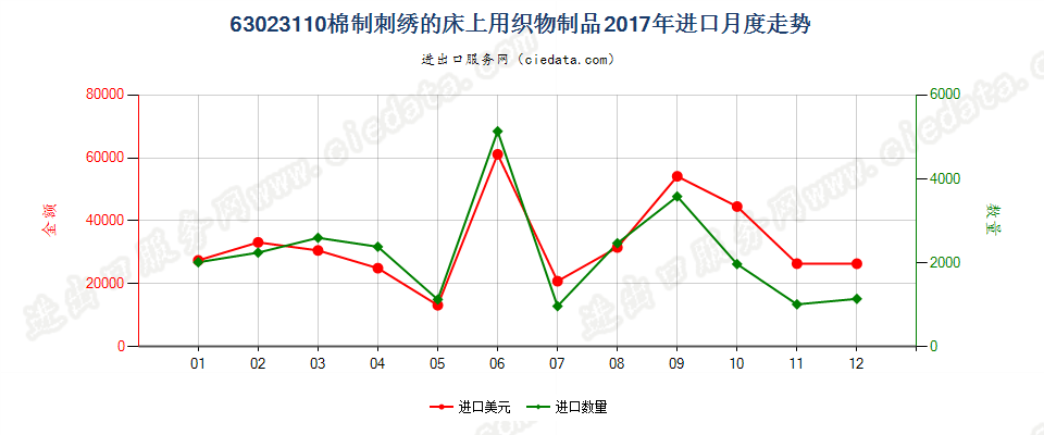 63023110棉制刺绣的床上用织物制品进口2017年月度走势图