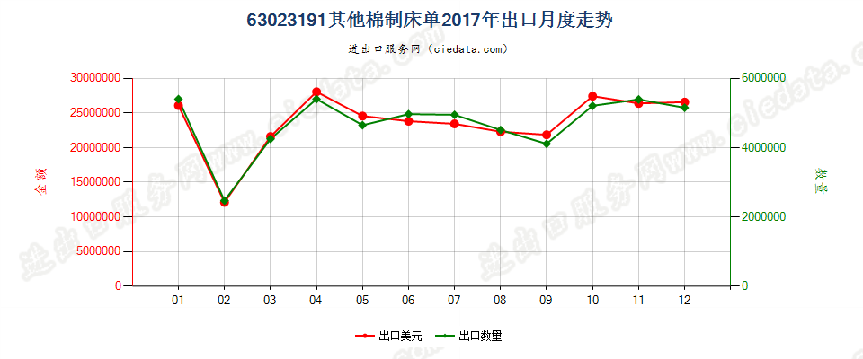 63023191其他棉制床单出口2017年月度走势图