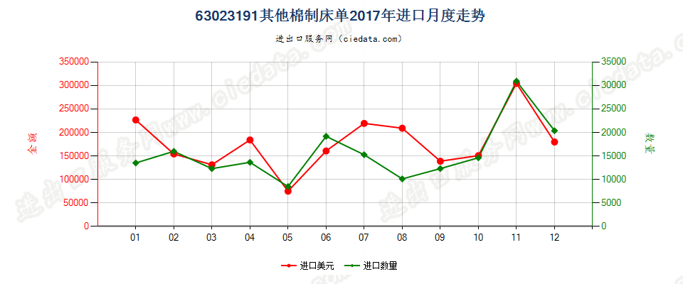 63023191其他棉制床单进口2017年月度走势图