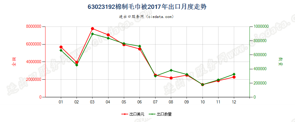 63023192棉制毛巾被出口2017年月度走势图