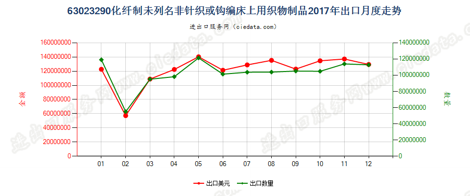 63023290化纤制未列名非针织或钩编床上用织物制品出口2017年月度走势图