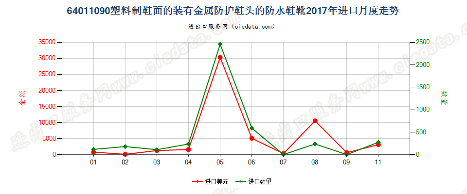 64011090塑料制鞋面的装有金属防护鞋头的防水鞋靴进口2017年月度走势图