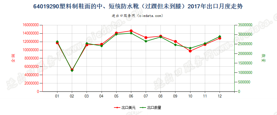 64019290塑料制鞋面的防水靴(过踝但未到膝）出口2017年月度走势图
