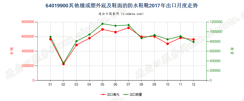 64019900其他橡或塑外底及鞋面的防水鞋靴出口2017年月度走势图