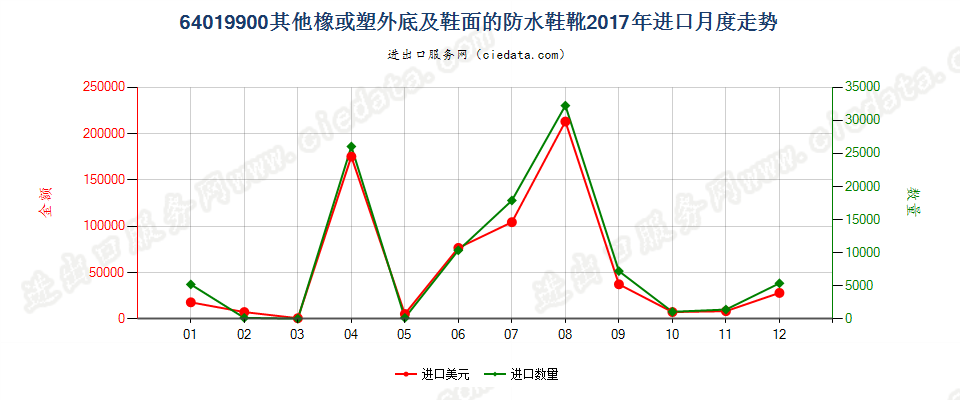 64019900其他橡或塑外底及鞋面的防水鞋靴进口2017年月度走势图