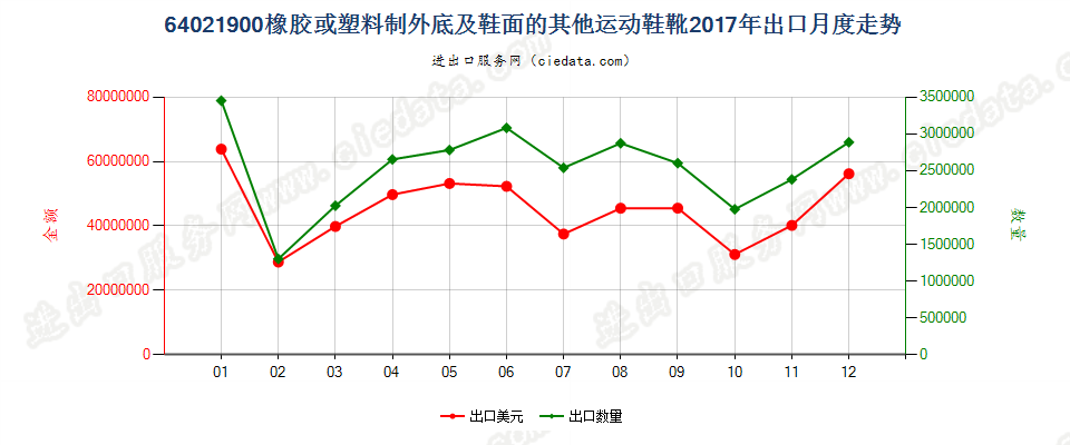 64021900橡胶或塑料制外底及鞋面的其他运动鞋靴出口2017年月度走势图