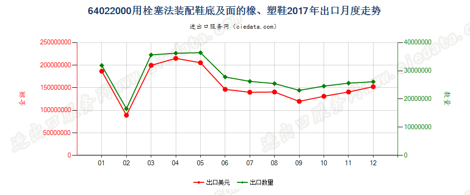 64022000用栓塞法装配橡胶或塑料制外底及鞋面的鞋靴出口2017年月度走势图