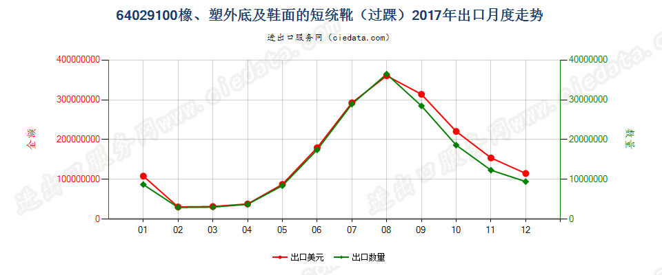 64029100其他橡胶或塑料制外底及鞋面的过踝鞋靴出口2017年月度走势图