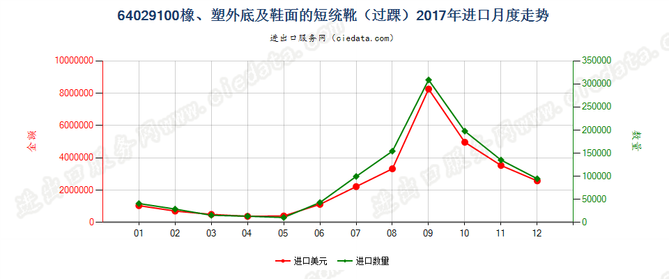 64029100其他橡胶或塑料制外底及鞋面的过踝鞋靴进口2017年月度走势图