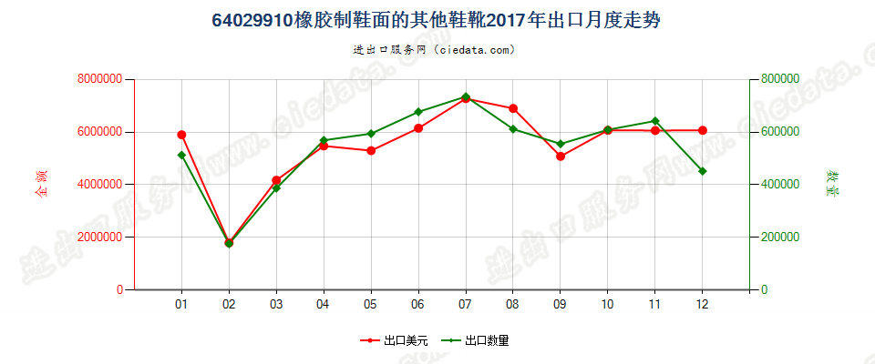 64029910橡胶制鞋面的其他鞋靴出口2017年月度走势图