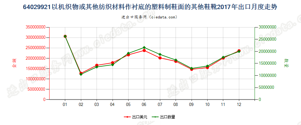 64029921以机织物或其他纺织材料作衬底的塑料制鞋面的其他鞋靴出口2017年月度走势图