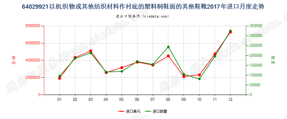 64029921以机织物或其他纺织材料作衬底的塑料制鞋面的其他鞋靴进口2017年月度走势图
