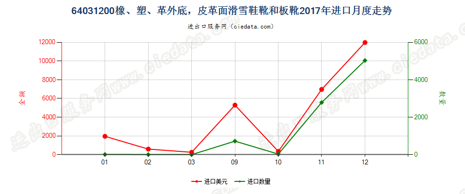 64031200橡、塑、革外底，皮革面滑雪鞋靴和板靴进口2017年月度走势图