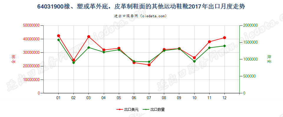 64031900橡、塑或革外底，皮革制鞋面的其他运动鞋靴出口2017年月度走势图