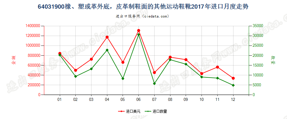 64031900橡、塑或革外底，皮革制鞋面的其他运动鞋靴进口2017年月度走势图