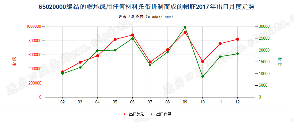 65020000编结的帽坯或用任何材料条带拼制而成的帽胚出口2017年月度走势图
