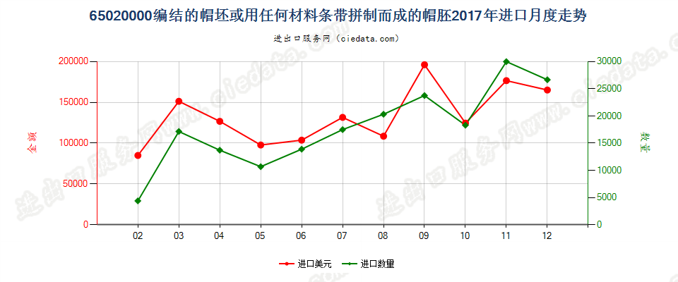 65020000编结的帽坯或用任何材料条带拼制而成的帽胚进口2017年月度走势图