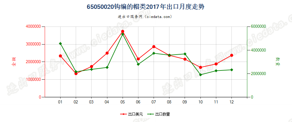 65050020钩编的帽类出口2017年月度走势图