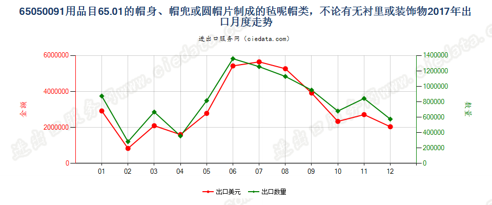 65050091用品目65.01的帽身、帽兜或圆帽片制成的毡呢帽类，不论有无衬里或装饰物出口2017年月度走势图