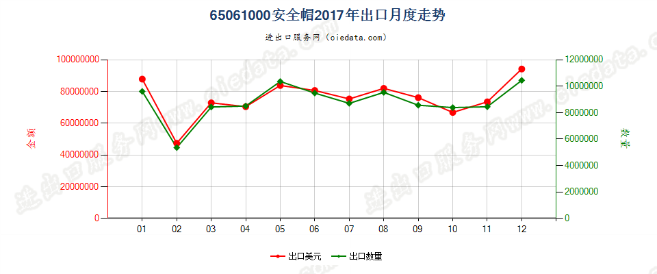 65061000安全帽出口2017年月度走势图