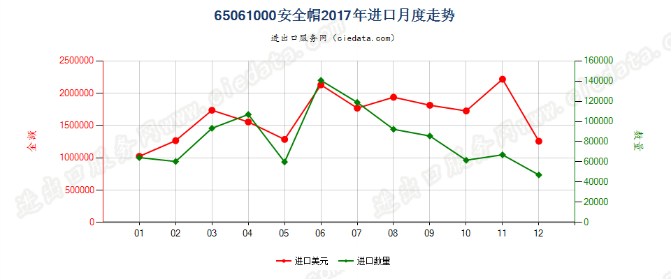 65061000安全帽进口2017年月度走势图