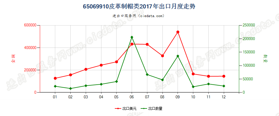 65069910皮革制帽类出口2017年月度走势图