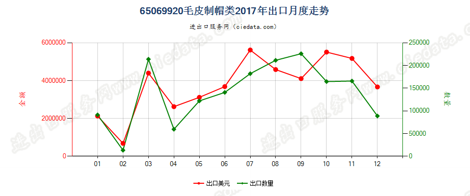 65069920毛皮制帽类出口2017年月度走势图