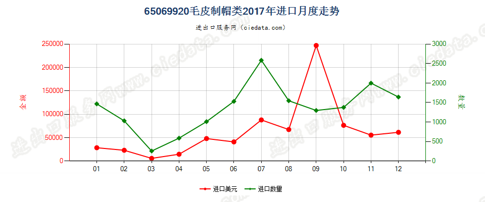 65069920毛皮制帽类进口2017年月度走势图