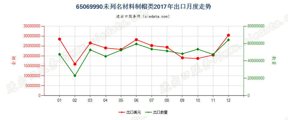 65069990未列名材料制帽类出口2017年月度走势图