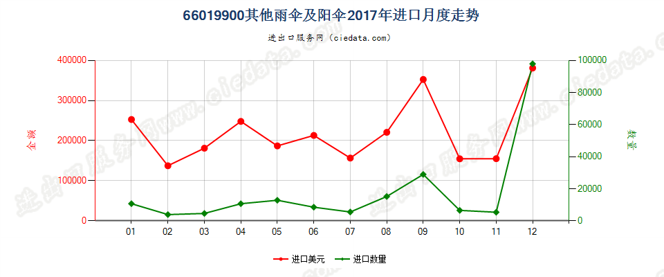 66019900其他雨伞及阳伞进口2017年月度走势图