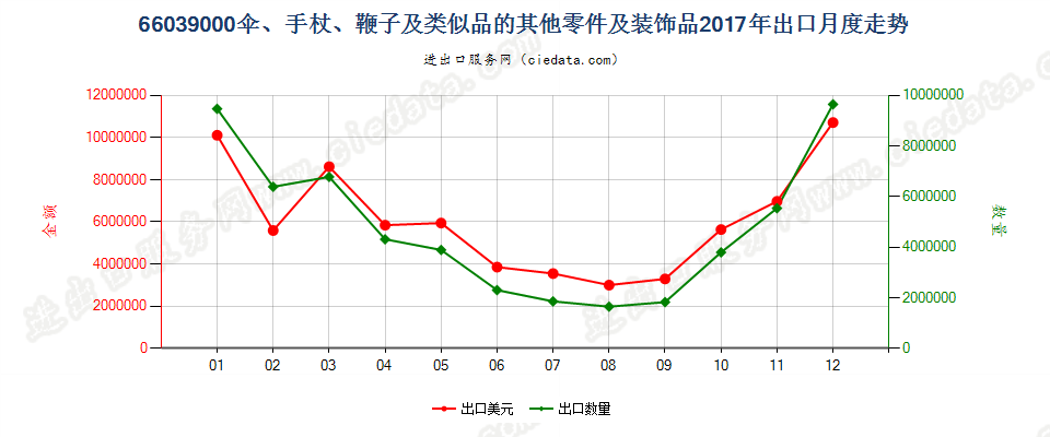 66039000伞、手杖、鞭子及类似品的其他零件及装饰品出口2017年月度走势图