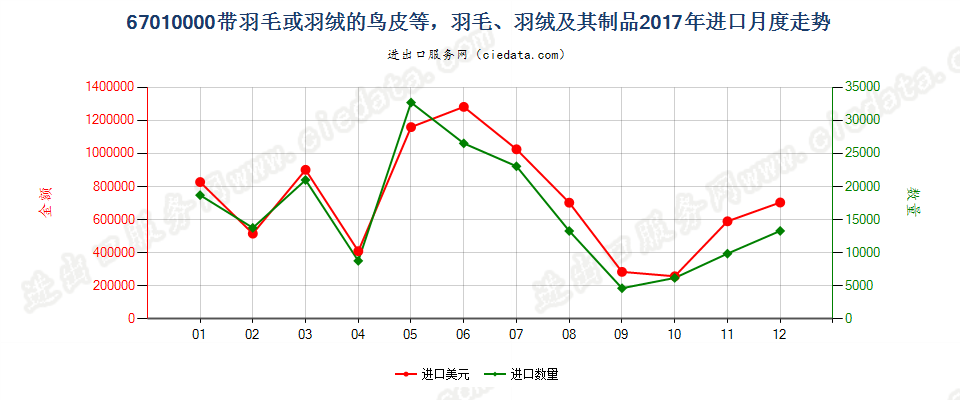67010000带羽毛或羽绒的鸟皮等，羽毛、羽绒及其制品进口2017年月度走势图