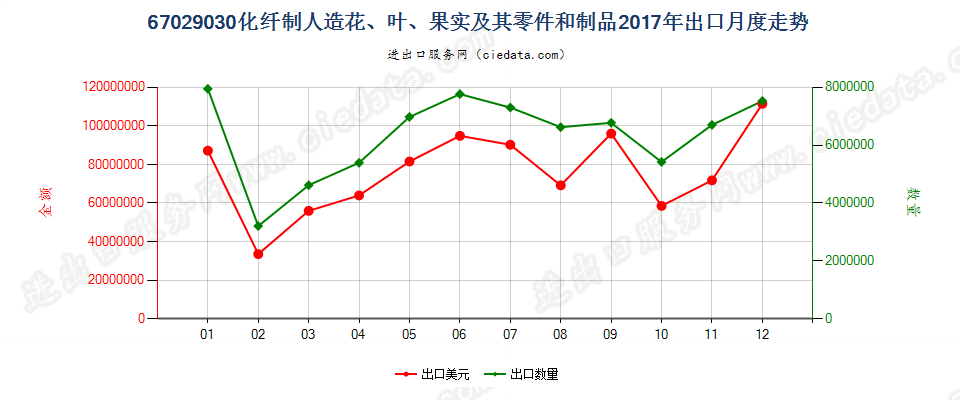 67029030化纤制人造花、叶、果实及其零件和制品出口2017年月度走势图