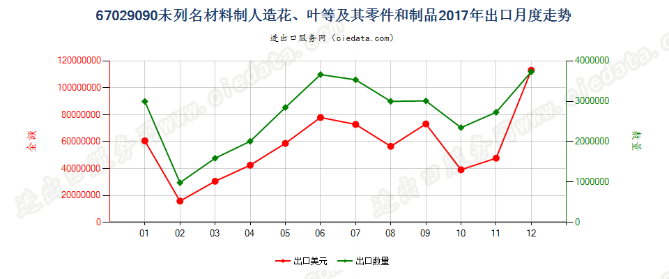 67029090未列名材料制人造花、叶等及其零件和制品出口2017年月度走势图