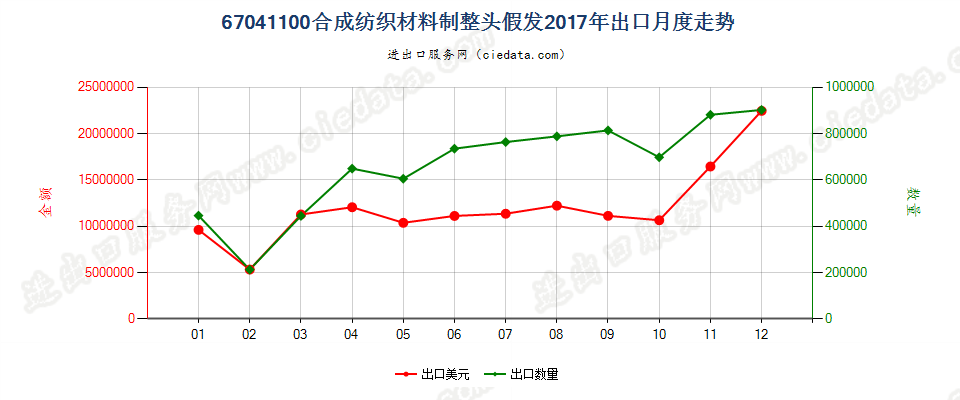67041100合成纺织材料制整头假发出口2017年月度走势图