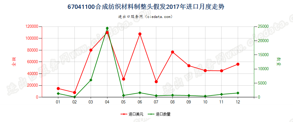 67041100合成纺织材料制整头假发进口2017年月度走势图