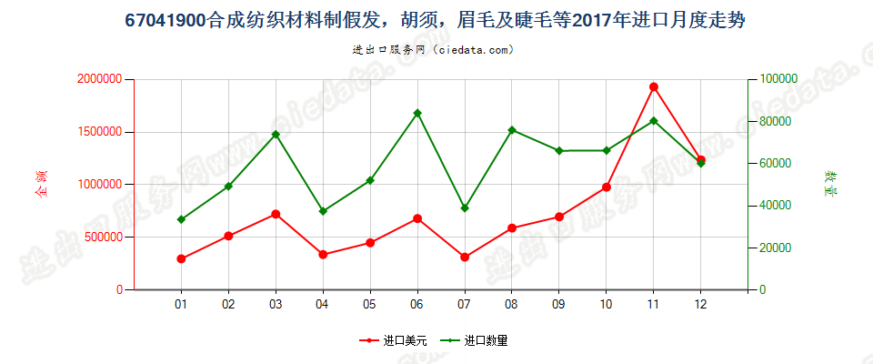 67041900合成纺织材料制假发，胡须，眉毛及睫毛等进口2017年月度走势图