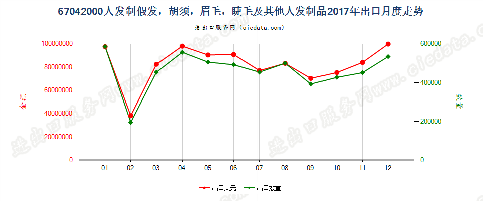 67042000人发制假发，胡须，眉毛，睫毛及其他人发制品出口2017年月度走势图