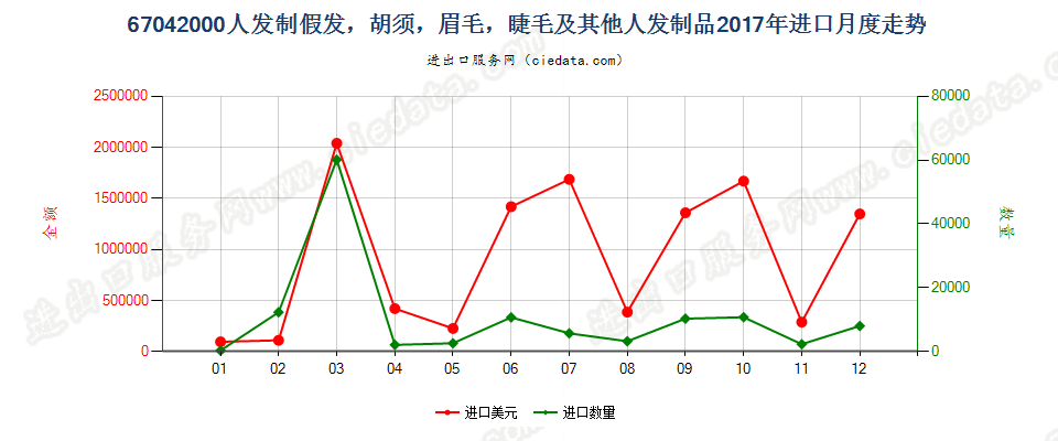 67042000人发制假发，胡须，眉毛，睫毛及其他人发制品进口2017年月度走势图