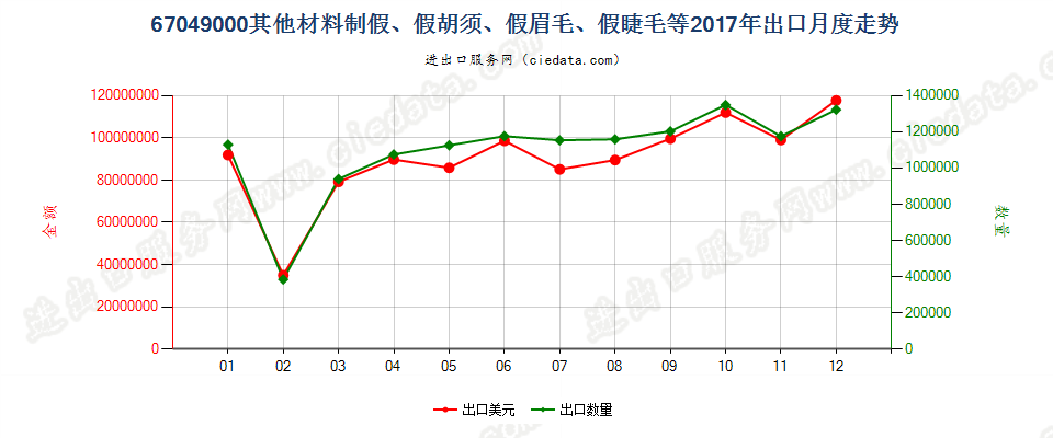 67049000其他材料制假、假胡须、假眉毛、假睫毛等出口2017年月度走势图