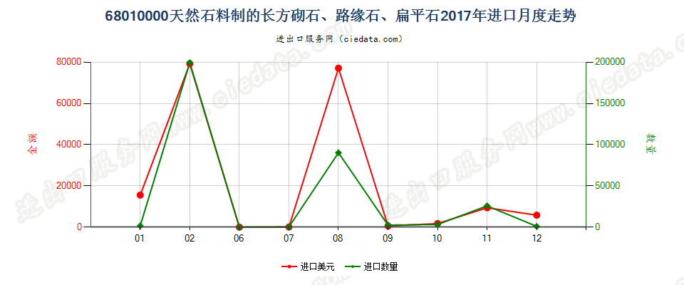 68010000天然石料制的长方砌石、路缘石、扁平石进口2017年月度走势图
