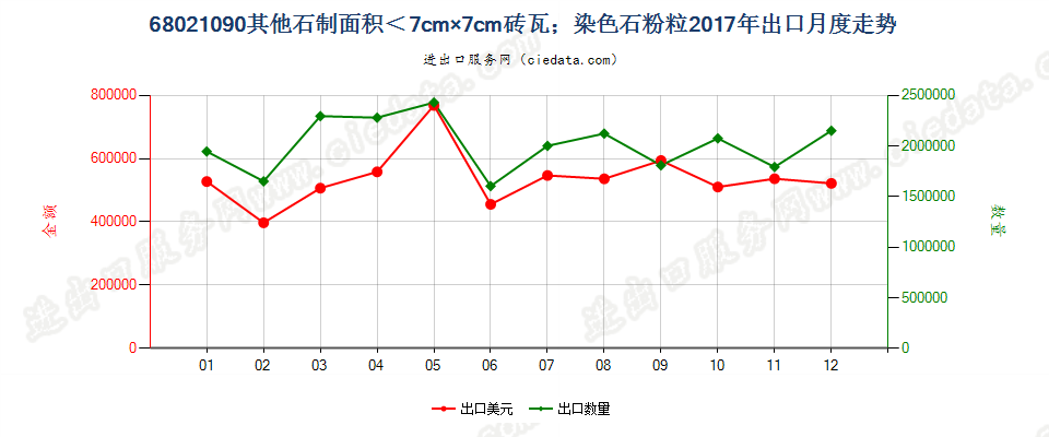 68021090其他砖、瓦、方块及类似品,其最大面以可置入边长小于7厘米的方格为限；其他人工染色的石粒、石片及石粉出口2017年月度走势图