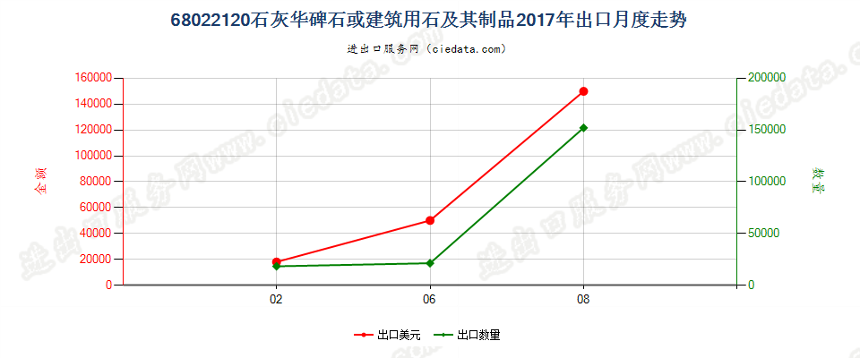 68022120石灰华碑石或建筑用石及其制品出口2017年月度走势图