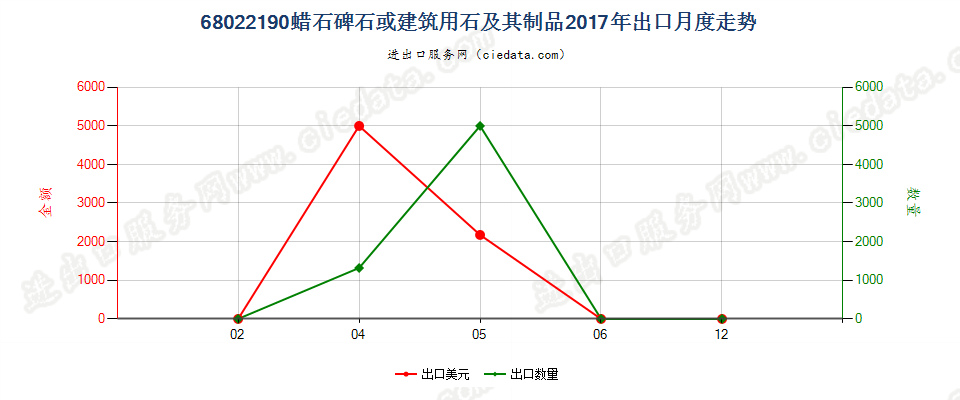 68022190蜡石碑石或建筑用石及其制品出口2017年月度走势图