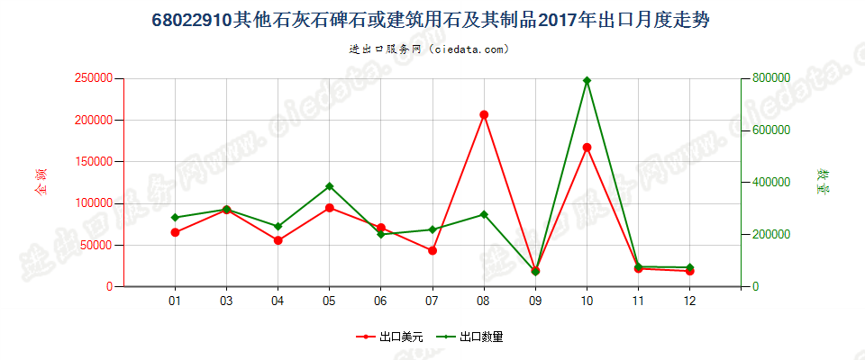 68022910其他石灰石碑石或建筑用石及其制品出口2017年月度走势图