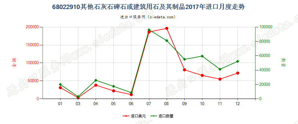68022910其他石灰石碑石或建筑用石及其制品进口2017年月度走势图