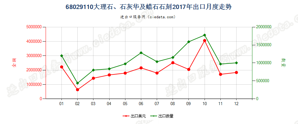 68029110大理石、石灰华及蜡石石刻出口2017年月度走势图